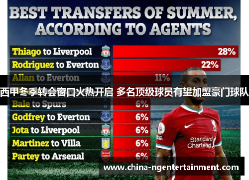 西甲冬季转会窗口火热开启 多名顶级球员有望加盟豪门球队 西甲冬季转会窗口火热开启 多名顶级球员有望加盟豪门球队